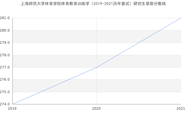 上海师范大学体育学院体育教育训练学（2019-2021历年复试）研究生录取分数线