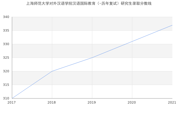 上海师范大学对外汉语学院汉语国际教育（-历年复试）研究生录取分数线