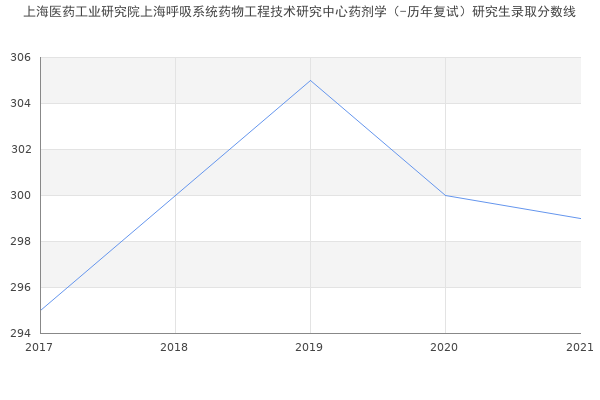 上海医药工业研究院上海呼吸系统药物工程技术研究中心药剂学（-历年复试）研究生录取分数线