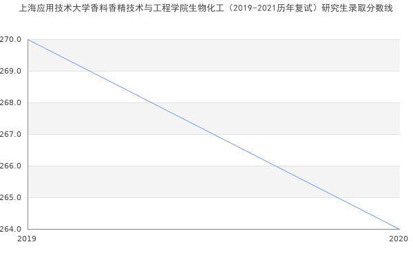 上海应用技术大学香料香精技术与工程学院生物化工（2019-2021历年复试）研究生录取分数线