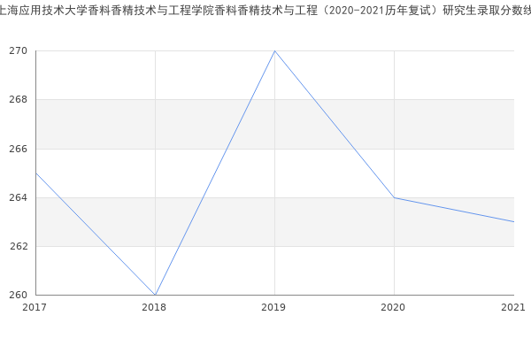 上海应用技术大学香料香精技术与工程学院香料香精技术与工程（2020-2021历年复试）研究生录取分数线