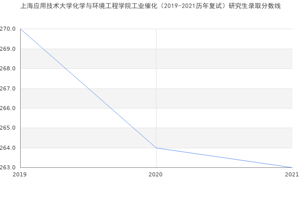 上海应用技术大学化学与环境工程学院工业催化（2019-2021历年复试）研究生录取分数线