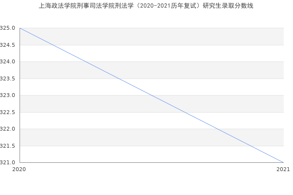 上海政法学院刑事司法学院刑法学（2020-2021历年复试）研究生录取分数线