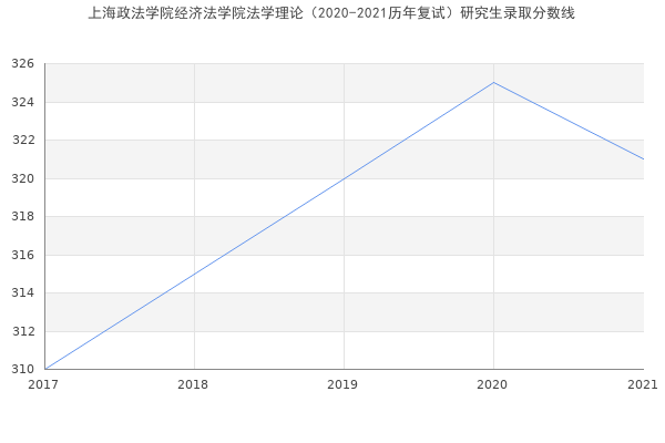 上海政法学院经济法学院法学理论（2020-2021历年复试）研究生录取分数线