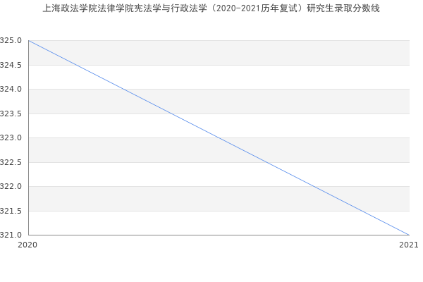 上海政法学院法律学院宪法学与行政法学（2020-2021历年复试）研究生录取分数线