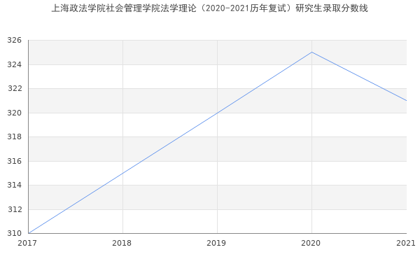 上海政法学院社会管理学院法学理论（2020-2021历年复试）研究生录取分数线