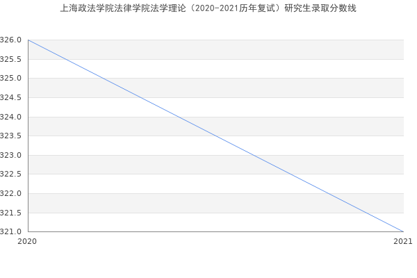 上海政法学院法律学院法学理论（2020-2021历年复试）研究生录取分数线