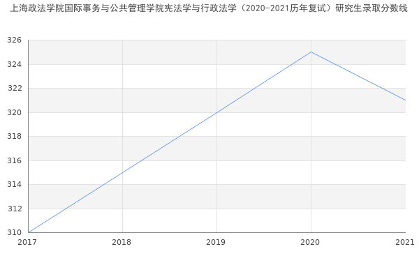 上海政法学院国际事务与公共管理学院宪法学与行政法学（2020-2021历年复试）研究生录取分数线