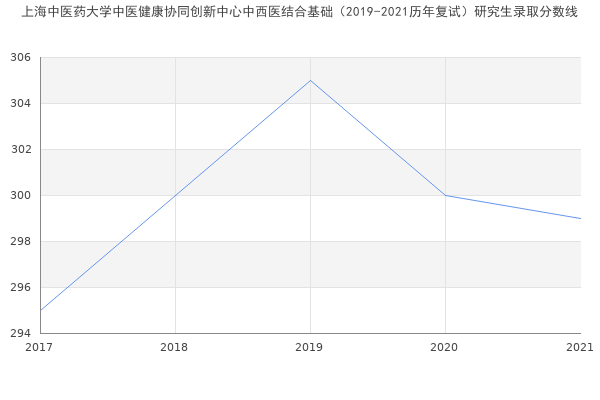 上海中医药大学中医健康协同创新中心中西医结合基础（2019-2021历年复试）研究生录取分数线