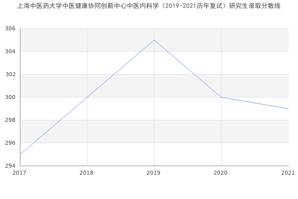 上海中医药大学中医健康协同创新中心中医内科学（2019-2021历年复试）研究生录取分数线