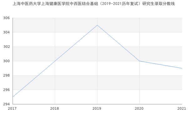 上海中医药大学上海健康医学院中西医结合基础（2019-2021历年复试）研究生录取分数线