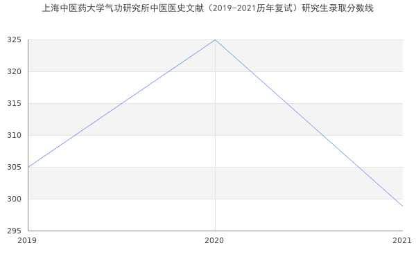 上海中医药大学气功研究所中医医史文献（2019-2021历年复试）研究生录取分数线