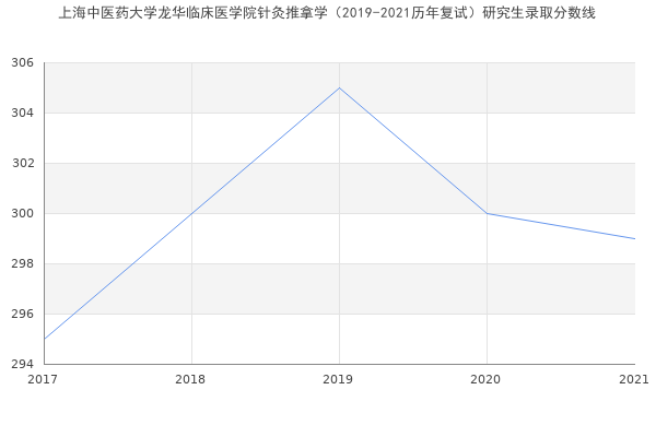 上海中医药大学龙华临床医学院针灸推拿学（2019-2021历年复试）研究生录取分数线