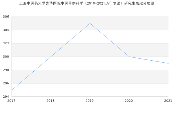 上海中医药大学光华医院中医骨伤科学（2019-2021历年复试）研究生录取分数线