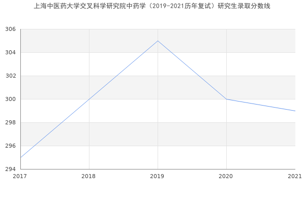 上海中医药大学交叉科学研究院中药学（2019-2021历年复试）研究生录取分数线
