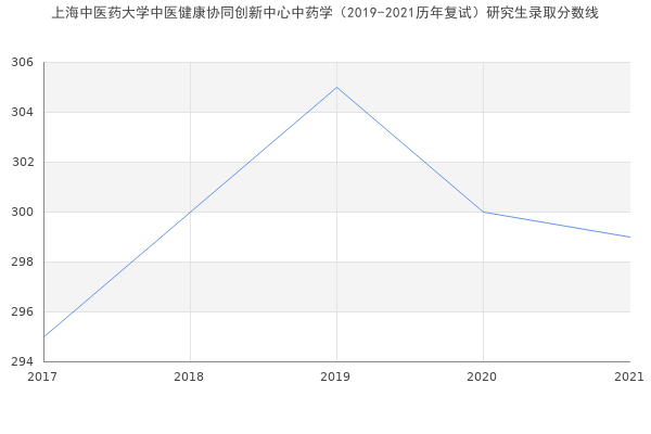 上海中医药大学中医健康协同创新中心中药学（2019-2021历年复试）研究生录取分数线