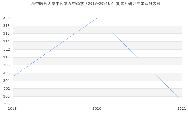 上海中医药大学中药学院中药学（2019-2021历年复试）研究生录取分数线