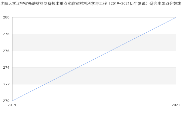 沈阳大学辽宁省先进材料制备技术重点实验室材料科学与工程（2019-2021历年复试）研究生录取分数线