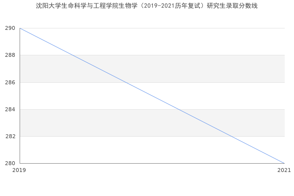 沈阳大学生命科学与工程学院生物学（2019-2021历年复试）研究生录取分数线