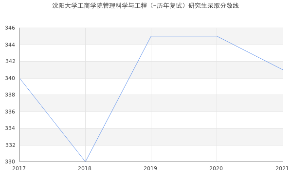 沈阳大学工商学院管理科学与工程（-历年复试）研究生录取分数线