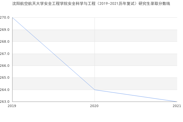 沈阳航空航天大学安全工程学院安全科学与工程（2019-2021历年复试）研究生录取分数线