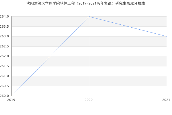 沈阳建筑大学理学院软件工程（2019-2021历年复试）研究生录取分数线