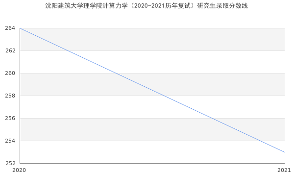 沈阳建筑大学理学院计算力学（2020-2021历年复试）研究生录取分数线