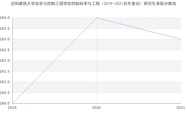 沈阳建筑大学信息与控制工程学院控制科学与工程（2019-2021历年复试）研究生录取分数线