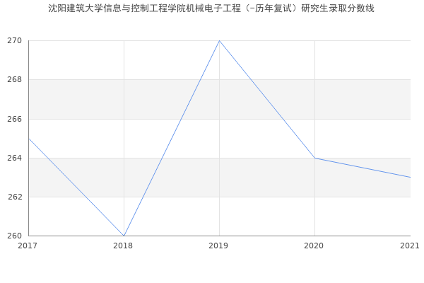 沈阳建筑大学信息与控制工程学院机械电子工程（-历年复试）研究生录取分数线