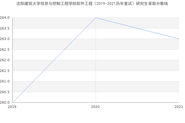 沈阳建筑大学信息与控制工程学院软件工程（2019-2021历年复试）研究生录取分数线