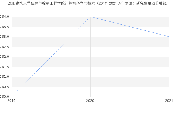 沈阳建筑大学信息与控制工程学院计算机科学与技术（2019-2021历年复试）研究生录取分数线