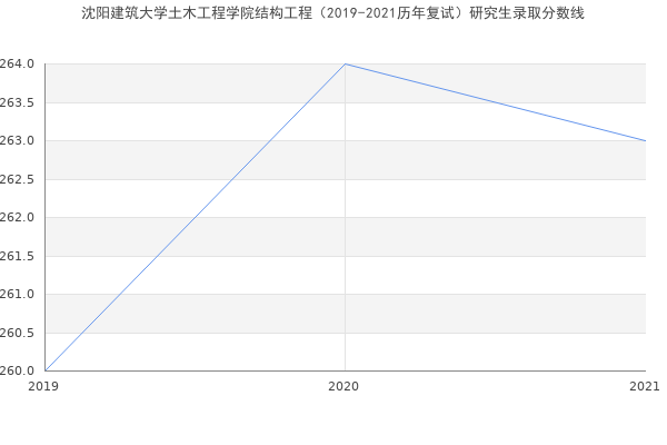 沈阳建筑大学土木工程学院结构工程（2019-2021历年复试）研究生录取分数线