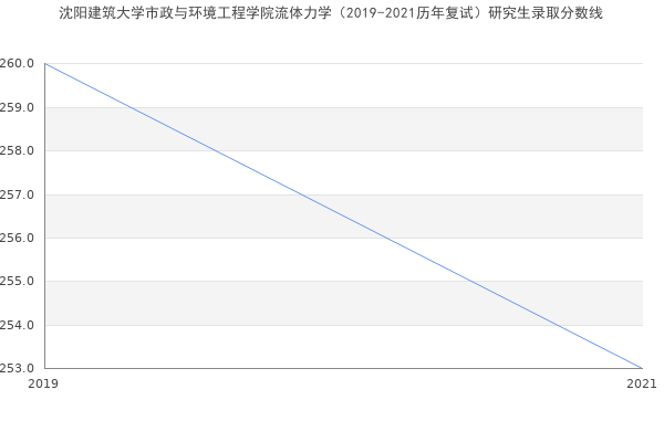 沈阳建筑大学市政与环境工程学院流体力学（2019-2021历年复试）研究生录取分数线