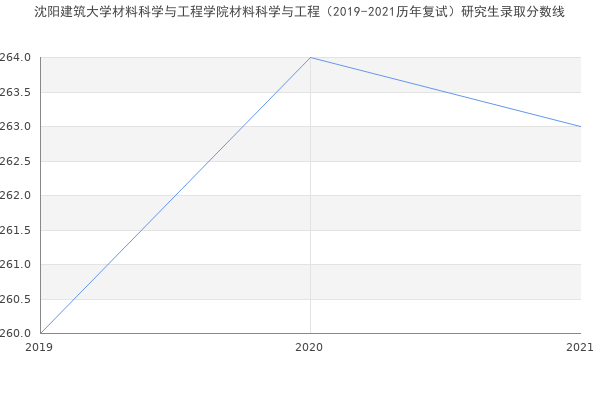 沈阳建筑大学材料科学与工程学院材料科学与工程（2019-2021历年复试）研究生录取分数线