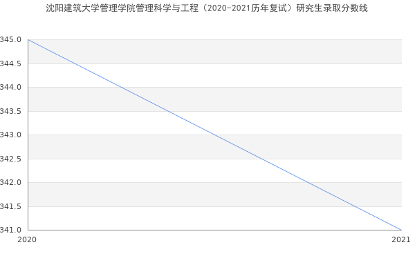 沈阳建筑大学管理学院管理科学与工程（2020-2021历年复试）研究生录取分数线