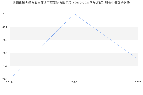 沈阳建筑大学市政与环境工程学院市政工程（2019-2021历年复试）研究生录取分数线