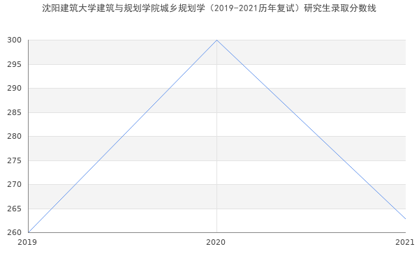 沈阳建筑大学建筑与规划学院城乡规划学（2019-2021历年复试）研究生录取分数线