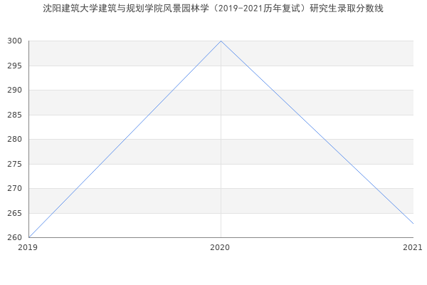 沈阳建筑大学建筑与规划学院风景园林学（2019-2021历年复试）研究生录取分数线