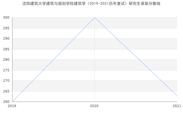 沈阳建筑大学建筑与规划学院建筑学（2019-2021历年复试）研究生录取分数线