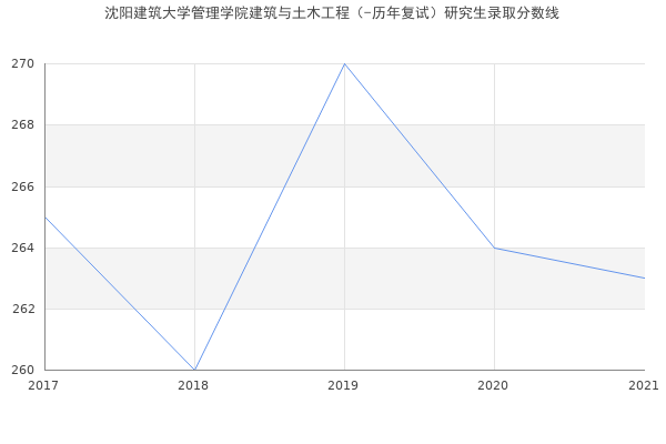 沈阳建筑大学管理学院建筑与土木工程（-历年复试）研究生录取分数线