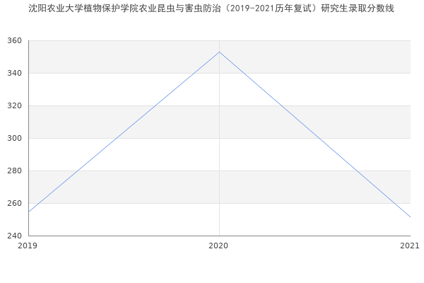 沈阳农业大学植物保护学院农业昆虫与害虫防治（2019-2021历年复试）研究生录取分数线