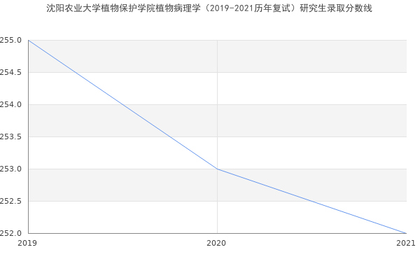 沈阳农业大学植物保护学院植物病理学（2019-2021历年复试）研究生录取分数线