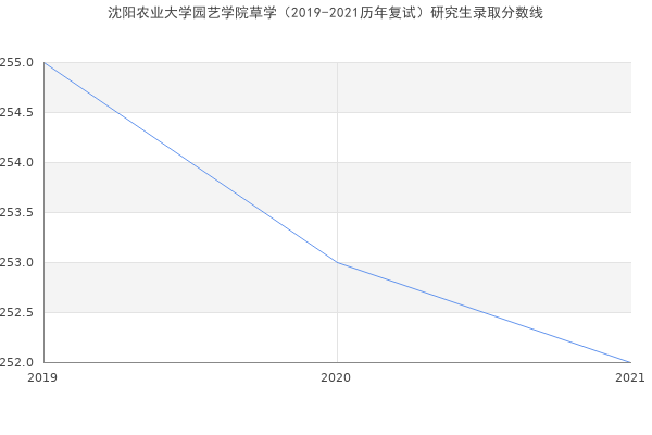 沈阳农业大学园艺学院草学（2019-2021历年复试）研究生录取分数线