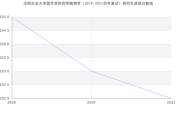 沈阳农业大学园艺学院药用植物学（2019-2021历年复试）研究生录取分数线