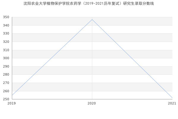 沈阳农业大学植物保护学院农药学（2019-2021历年复试）研究生录取分数线