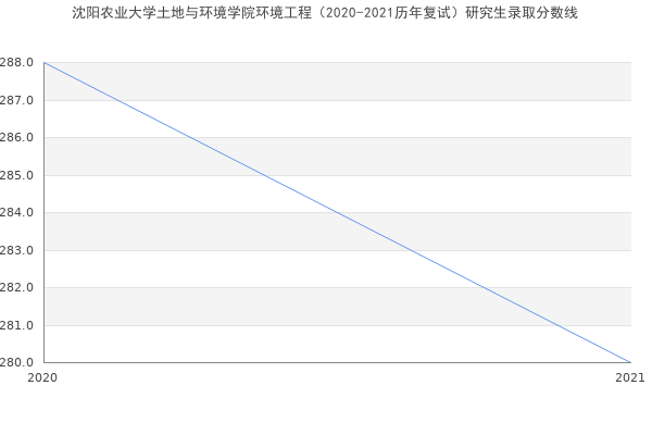 沈阳农业大学土地与环境学院环境工程（2020-2021历年复试）研究生录取分数线