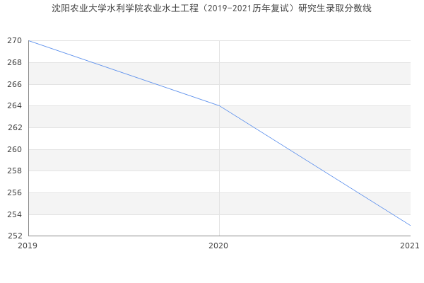 沈阳农业大学水利学院农业水土工程（2019-2021历年复试）研究生录取分数线