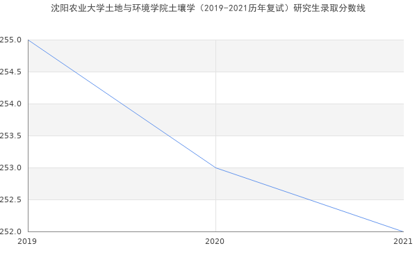 沈阳农业大学土地与环境学院土壤学（2019-2021历年复试）研究生录取分数线