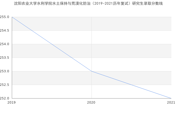 沈阳农业大学水利学院水土保持与荒漠化防治（2019-2021历年复试）研究生录取分数线