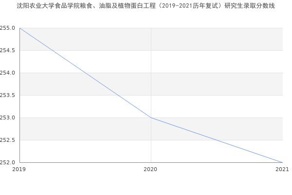 沈阳农业大学食品学院粮食、油脂及植物蛋白工程（2019-2021历年复试）研究生录取分数线